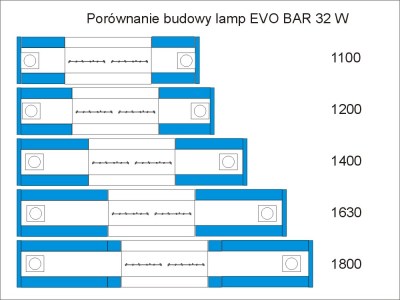 EVO BAR 32 W niebieska porównanie długości